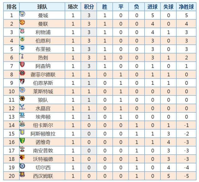 曼城4-1击败切尔西，领跑英超积分榜