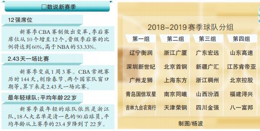 CBA官方宣布21-22赛季将采用新的比赛规则和计分方式