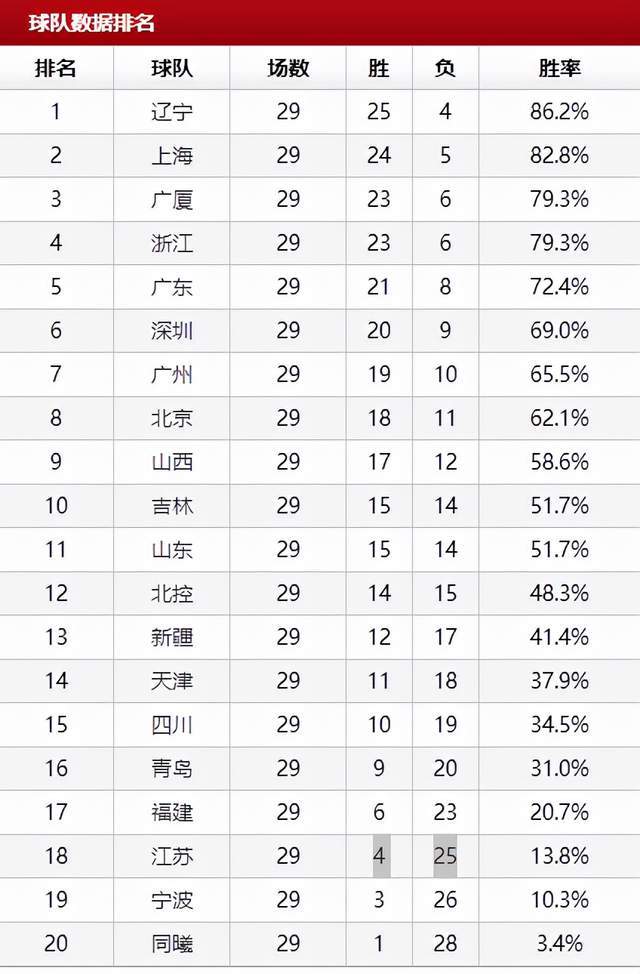 CBA第一阶段积分榜揭晓，广东领跑江苏紧追，谁能夺冠？