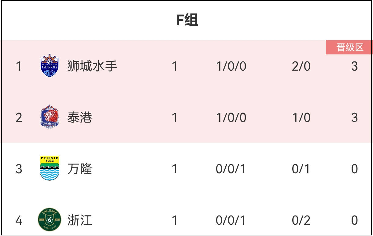 赛事分组更新造成球队格局变化