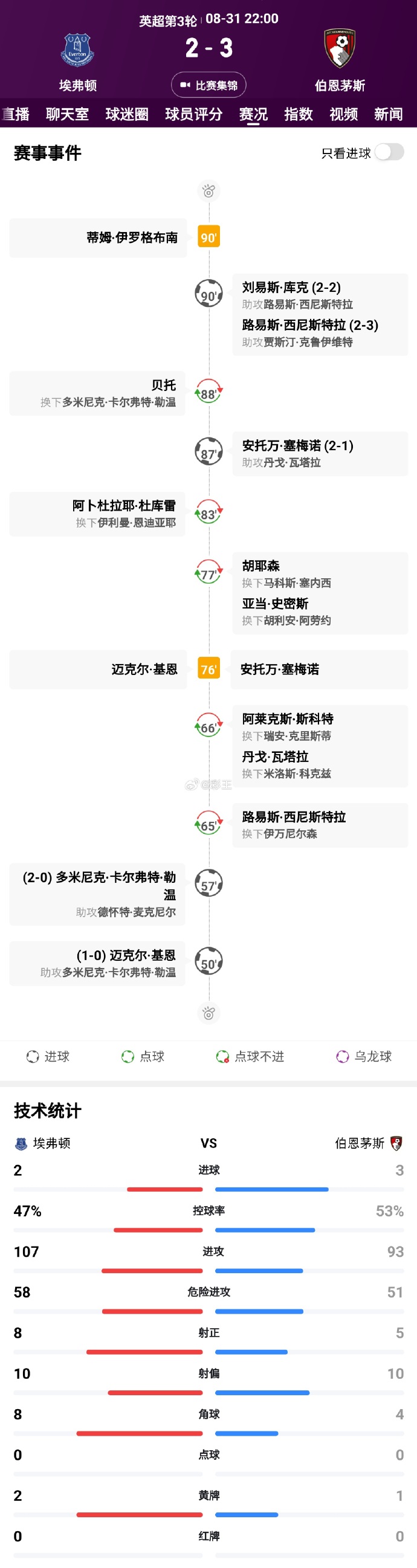 埃弗顿客场大胜伯恩茅斯，稳固顶级赛场位置