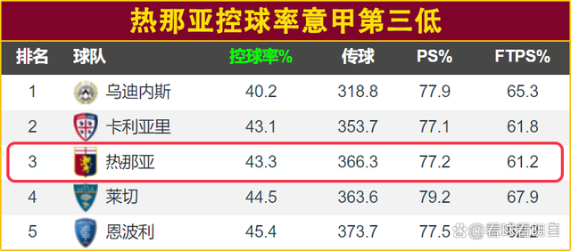 热那亚主教练调整阵型，力求反弹