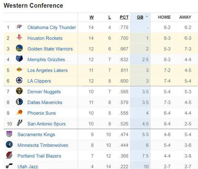 星空体育-NBA常规赛：火箭队遭遇连败，西部排名下滑