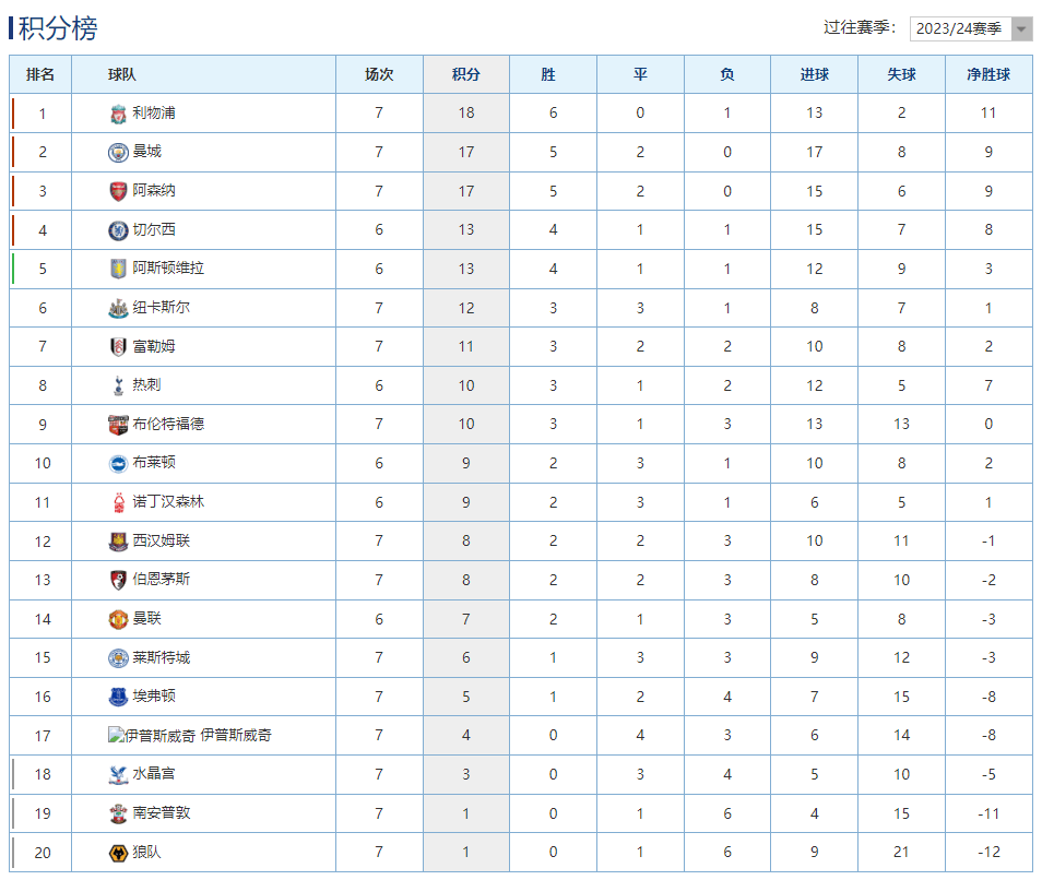 利物浦逆转击败西汉姆联，领跑积分榜