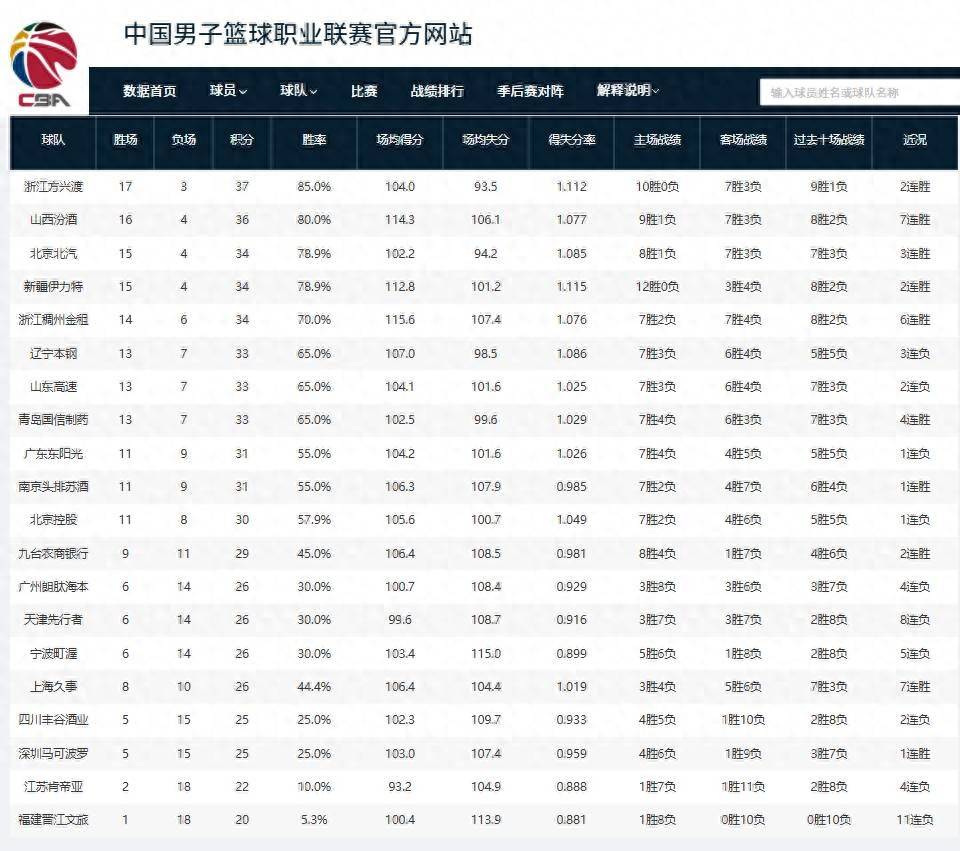 客场征战连胜，积分榜上一路攀升