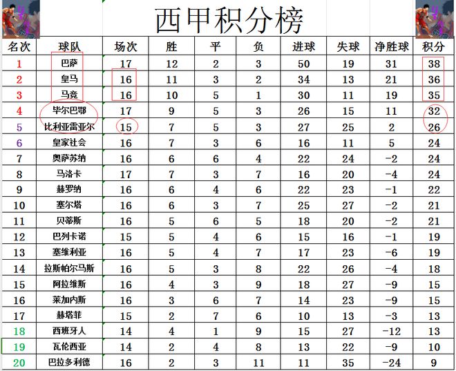 塞维利亚遭遇阻击，难以逆转局面